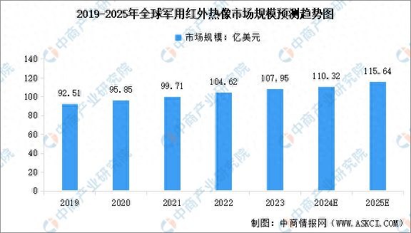 用红外成像市场规模及行业发展前景预测分析