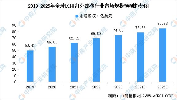 用红外成像市场规模及行业发展前景预测分析龙8国际龙8网站2025年全球军用及民(图2)